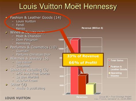 Louis Vuitton Gross Profit 2011